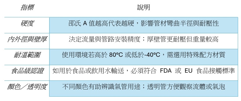 五個選擇PU管的重要指標