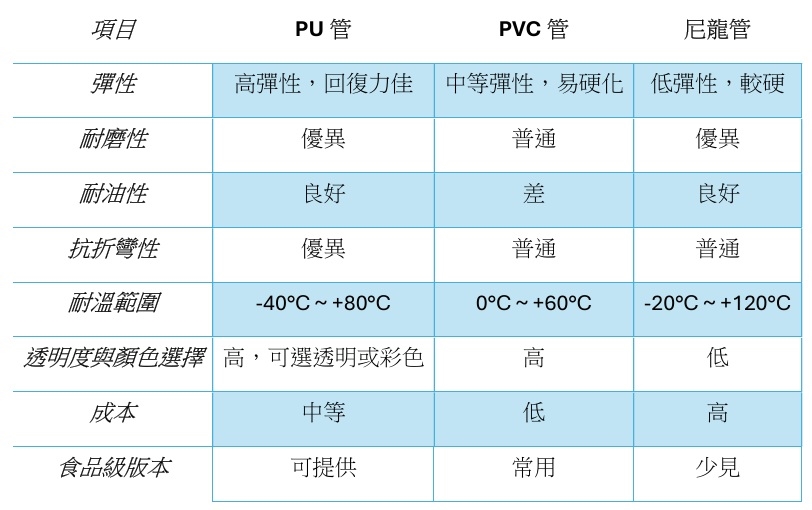 材質比較：PU vs PVC vs 尼龍管