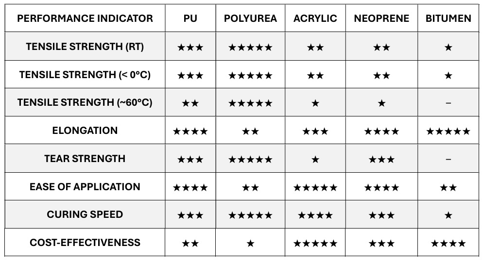 Comparison of Common Waterproofing Materials