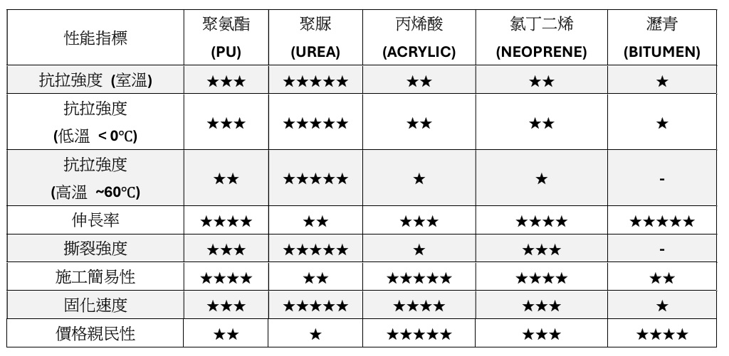 不同防水材料性能比較