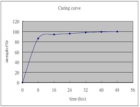 Moisture curing PU