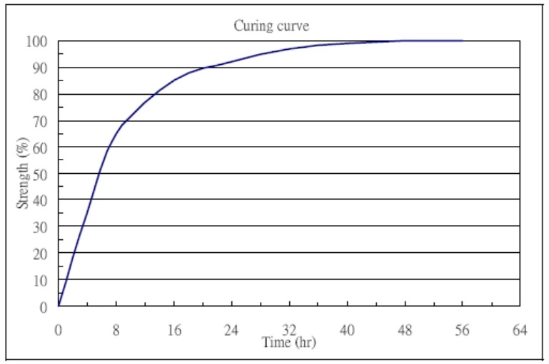 Moisture Reactive PUR