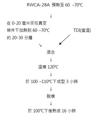 印刷滾輪專用灌注原料